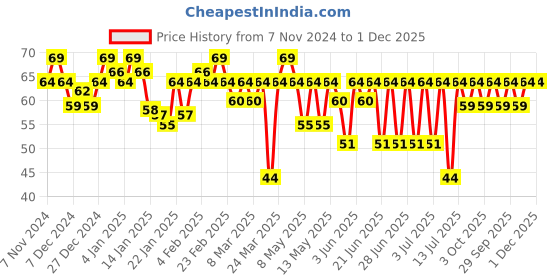 myntra.com MARS EURO Glossy Gel Finish Nail Lacquer -6ml-Shade-26 mars Price History Graph from 7 Nov 2024 to 1 Dec 2025