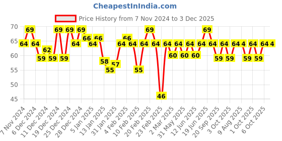 myntra.com MARS EURO Glossy Gel Finish Nail Lacquer -6ml-Shade-32 mars Price History Graph from 7 Nov 2024 to 2 Dec 2025