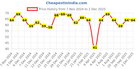myntra.com MARS EURO Glossy Gel Finish Nail Lacquer -6ml-Shade-36 mars Price History Graph from 7 Nov 2024 to 1 Dec 2025