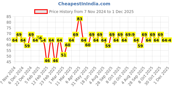 myntra.com MARS EURO Glossy Gel Finish Nail Lacquer -6ml-Shade-39 mars Price History Graph from 7 Nov 2024 to 1 Dec 2025