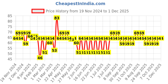 myntra.com MARS EURO Glossy Gel Finish Nail Lacquer -6ml-Shade-40 mars Price History Graph from 19 Nov 2024 to 1 Dec 2025