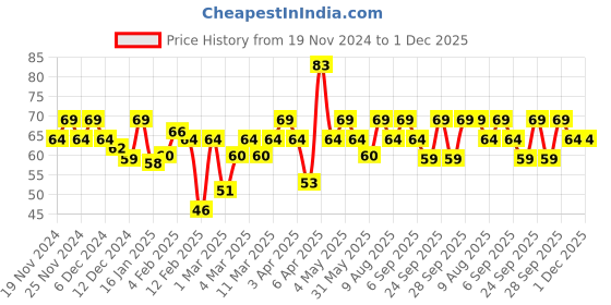 myntra.com MARS EURO Glossy Gel Finish Nail Lacquer -6ml-Shade-42 mars Price History Graph from 19 Nov 2024 to 1 Dec 2025