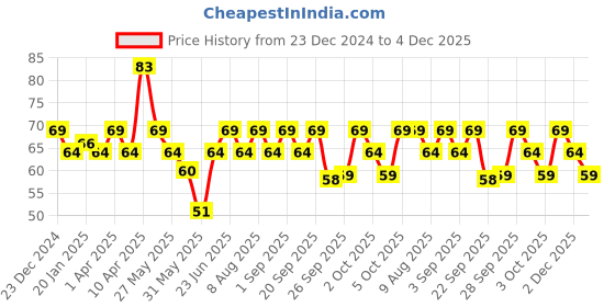 myntra.com MARS EURO Glossy Gel Finish Nail Lacquer -6ml-Shade-44 mars Price History Graph from 23 Dec 2024 to 4 Dec 2025