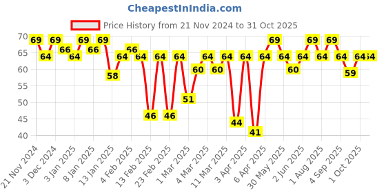 myntra.com MARS EURO Glossy Gel Finish Nail Lacquer -6ml-Shade-47 mars Price History Graph from 21 Nov 2024 to 30 Oct 2025