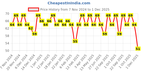 myntra.com MARS Euro Nails Glossy Finish Gel Nail Lacquer - 6ml - Shade 12 mars Price History Graph from 7 Nov 2024 to 1 Dec 2025