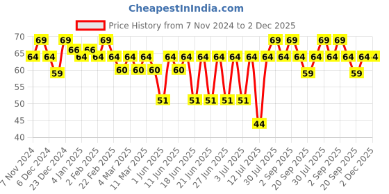 myntra.com MARS Euro Nails Glossy Finish Gel Nail Lacquer - 6ml - Shade 20 mars Price History Graph from 7 Nov 2024 to 2 Dec 2025
