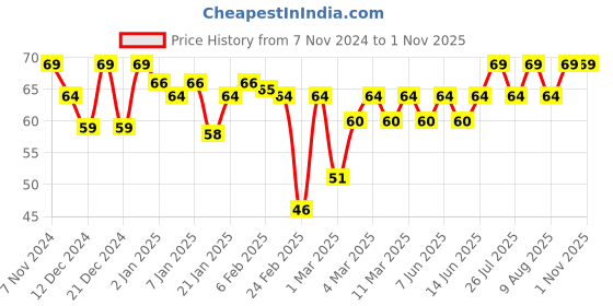 myntra.com MARS Euro Nails Glossy Finish Gel Nail Lacquer - 6ml - Shade 22 mars Price History Graph from 7 Nov 2024 to 31 Oct 2025