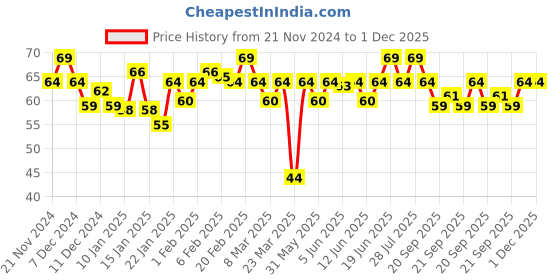 myntra.com MARS Euro Nails Glossy Finish Gel Nail Lacquer - 6ml - Shade 23 mars Price History Graph from 21 Nov 2024 to 30 Nov 2025