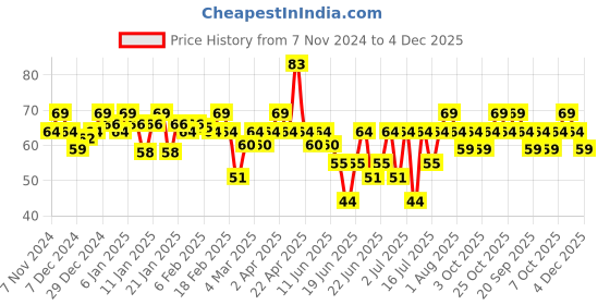 myntra.com MARS Euro Nails Glossy Finish Gel Nail Lacquer - 6ml - Shade 33 mars Price History Graph from 7 Nov 2024 to 4 Dec 2025