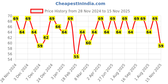 myntra.com MARS Euro Quick Drying Glossy Gel Finish Nail Lacquer 6ml - Shade 02 mars Price History Graph from 28 Nov 2024 to 15 Nov 2025