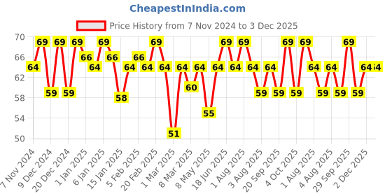 myntra.com MARS Euro Quick Drying Glossy Gel Finish Nail Lacquer 6ml - Shade 18 mars Price History Graph from 7 Nov 2024 to 2 Dec 2025