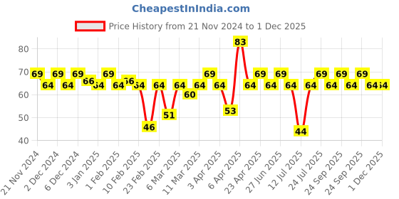 myntra.com MARS Euro Quick Drying Glossy Gel Finish Nail Lacquer 6ml - Shade 43 mars Price History Graph from 21 Nov 2024 to 30 Nov 2025
