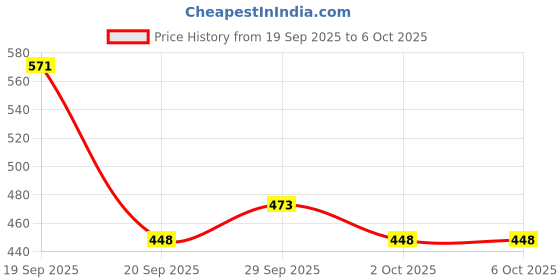 myntra.com MARS Eyes On Fire Combo mars Price History Graph from 19 Sep 2025 to 6 Oct 2025
