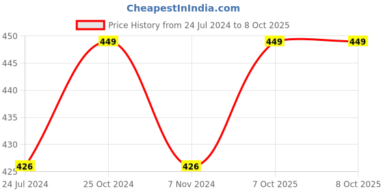 myntra.com MARS Fantasy 15 Coloured Eyeshadow Palette - 01 mars Price History Graph from 24 Jul 2024 to 7 Oct 2025