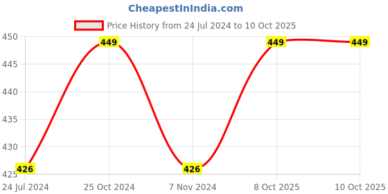 myntra.com MARS Fantasy 15 Pressed Powder Matte Eyeshadow Palette - 03 mars Price History Graph from 24 Jul 2024 to 8 Oct 2025