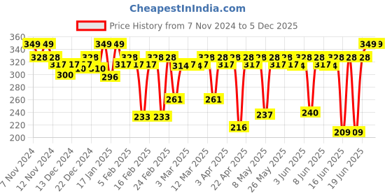 myntra.com MARS Fantasy Face Concealer Palette - 16 g - 02 mars Price History Graph from 7 Nov 2024 to 5 Dec 2025
