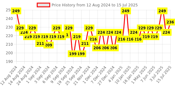 myntra.com MARS Flush Of Love Highly Pigmented Matte Blusher 8g - Shade 06 mars Price History Graph from 12 Aug 2024 to 15 Jul 2025