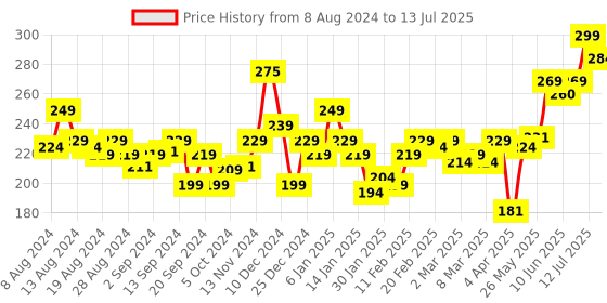 myntra.com MARS Flush Of Love Highly Pigmented Matte Blusher 8g - Shade 07 mars Price History Graph from 8 Aug 2024 to 13 Jul 2025