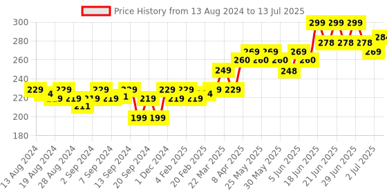 myntra.com MARS Flush of Love Highly Pigmented Matte Face Blusher - Shade 01 mars Price History Graph from 13 Aug 2024 to 13 Jul 2025