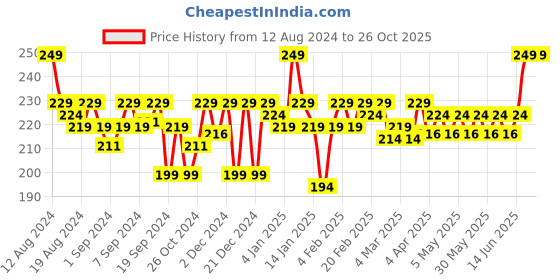 myntra.com MARS Flush of Love Highly Pigmented Matte Face Blusher - Shade 08 mars Price History Graph from 12 Aug 2024 to 25 Oct 2025