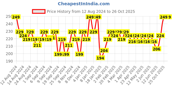 myntra.com MARS Flush of Love Highly Pigmented Matte Face Blusher - Shade 09 mars Price History Graph from 12 Aug 2024 to 26 Oct 2025