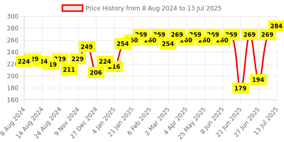 myntra.com MARS Flush of Love Highly Pigmented Matte Face Blusher - Shade 11 mars Price History Graph from 8 Aug 2024 to 13 Jul 2025