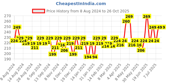 myntra.com MARS Flush of Love Highly Pigmented Matte Face Blusher - Shade 12 mars Price History Graph from 8 Aug 2024 to 25 Oct 2025