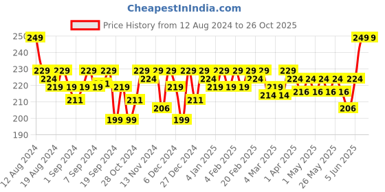 myntra.com MARS Flush of Love Matte Blusher 8g - Shade 02 mars Price History Graph from 12 Aug 2024 to 25 Oct 2025