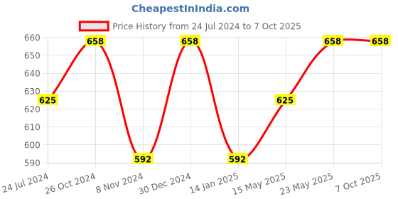 myntra.com MARS Flush Of Love Set Of 2 Highly Pigmented Matte Blushers-8gm- Shade 01 & Shade 03 mars Price History Graph from 24 Jul 2024 to 6 Oct 2025