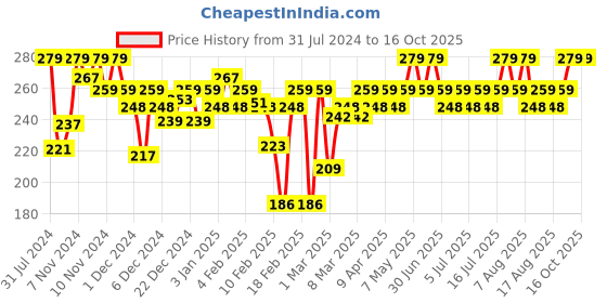 myntra.com MARS Forget Falsies Long-Lasting Lengthening Mascara - Jet Black 02 mars Price History Graph from 31 Jul 2024 to 16 Oct 2025
