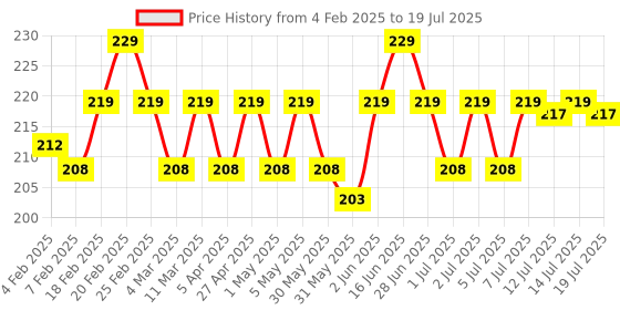 myntra.com MARS Free Flow Long Lasting Smudge Proof Eyeliner - 9ml - Rich Black mars Price History Graph from 4 Feb 2025 to 14 Jul 2025