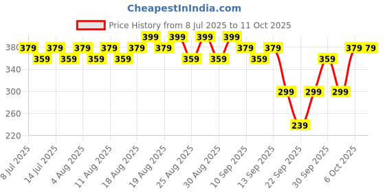 myntra.com MARS Glow Fly Liquid Highlighter with Sunflower Seed Oil 10 ml - Winged Champagne mars Price History Graph from 8 Jul 2025 to 10 Oct 2025