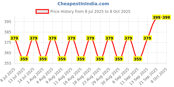 myntra.com MARS Glow Fly Liquid Highlighter with Sunflower Seed Oil 10 ml - Winged Gold mars Price History Graph from 8 Jul 2025 to 8 Oct 2025