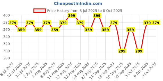 myntra.com MARS Glow Fly Liquid Highlighter with Sunflower Seed Oil 10 ml - Winged Rose mars Price History Graph from 8 Jul 2025 to 7 Oct 2025