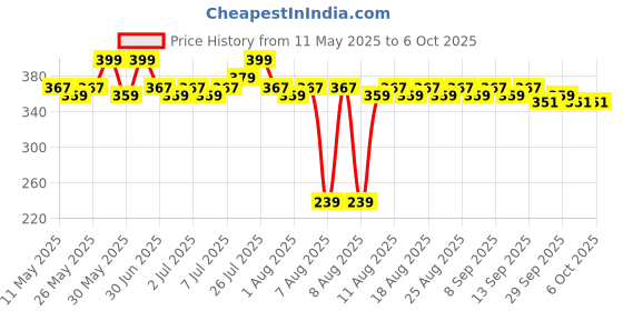 myntra.com MARS Glow O' Clock Long Lasting Gel Primer -30ml mars Price History Graph from 11 May 2025 to 5 Oct 2025