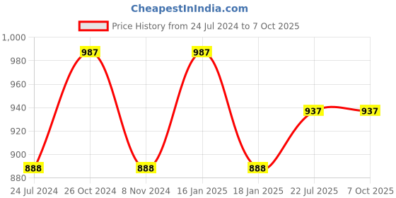 myntra.com MARS Glowzilla Palette 3Pcs Long Lasting Illuminating Highlighters-12gm Each-Shade01-02-03 mars Price History Graph from 24 Jul 2024 to 5 Oct 2025