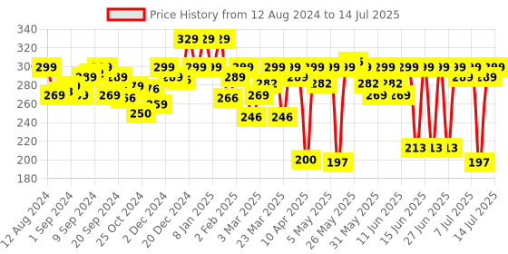 myntra.com MARS Glowzilla Palette 6 Shade Long Lasting Illuminating Highlighter -12gm-Shade 02 mars Price History Graph from 12 Aug 2024 to 14 Jul 2025