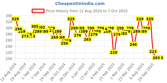 myntra.com MARS Glowzilla Palette Face Kit 12 g - Shade 03 mars Price History Graph from 12 Aug 2024 to 6 Oct 2025