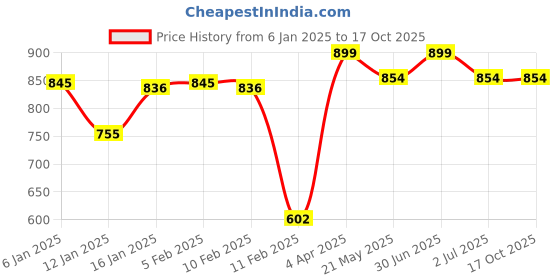 myntra.com MARS Gods Glow Illuminator with Hyaluronic Acid & Niacinamide 30ml - Beige 03 mars Price History Graph from 6 Jan 2025 to 15 Oct 2025
