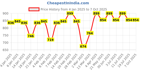 myntra.com MARS Gods Glow Illuminator with Hyaluronic Acid & Niacinamide 30ml - Caramel 05 mars Price History Graph from 4 Jan 2025 to 7 Oct 2025