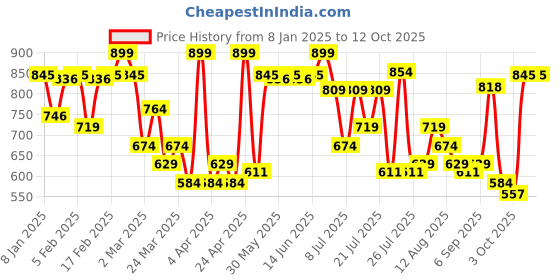 myntra.com MARS Gods Glow Illuminator with Hyaluronic Acid & Niacinamide 30ml - Chestnut 08 mars Price History Graph from 8 Jan 2025 to 12 Oct 2025