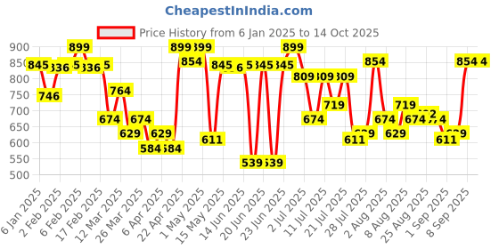 myntra.com MARS Gods Glow Illuminator with Hyaluronic Acid & Niacinamide 30ml - Eclairs 07 mars Price History Graph from 6 Jan 2025 to 13 Oct 2025