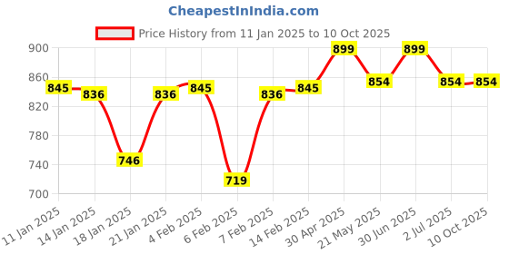 myntra.com MARS Gods Glow Illuminator with Hyaluronic Acid & Niacinamide 30ml - Honey 04 mars Price History Graph from 11 Jan 2025 to 9 Oct 2025