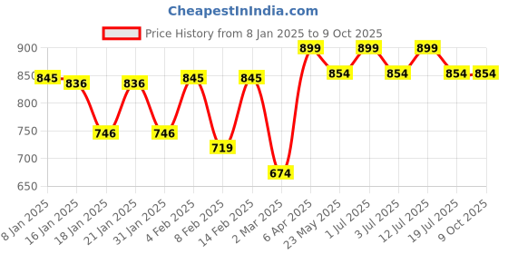 myntra.com MARS Gods Glow Illuminator with Hyaluronic Acid & Niacinamide 30ml - Toffee 06 mars Price History Graph from 8 Jan 2025 to 8 Oct 2025