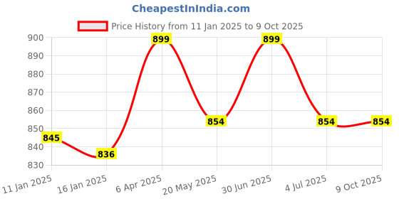myntra.com MARS Gods Glow Illuminator with Hyaluronic Acid & Niacinamide 30ml - Vanilla 01 mars Price History Graph from 11 Jan 2025 to 9 Oct 2025