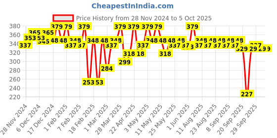 myntra.com MARS High Coverage Blemish Free Liquid Matte Foundation 40ml - 5.5 mars Price History Graph from 28 Nov 2024 to 5 Oct 2025