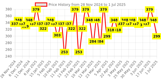 myntra.com MARS High Coverage Blemish Free Liquid Matte Foundation 40ml - 6.5 mars Price History Graph from 28 Nov 2024 to 1 Jul 2025
