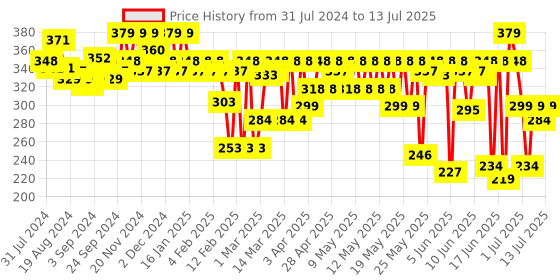 myntra.com MARS High Coverage Formula Foundation - 40ml - 01 mars Price History Graph from 31 Jul 2024 to 13 Jul 2025