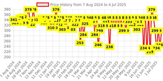 myntra.com MARS High Coverage Formula Foundation - 40ml - 02 mars Price History Graph from 7 Aug 2024 to 4 Jul 2025