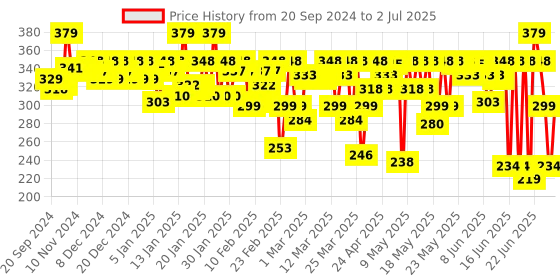 myntra.com MARS High Coverage Formula Foundation - 40ml - 03 mars Price History Graph from 20 Sep 2024 to 2 Jul 2025